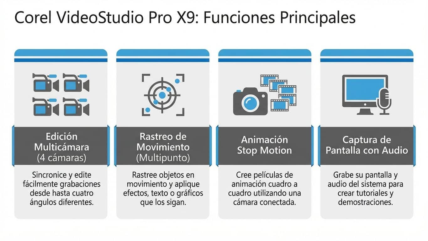 Pantalla de la línea de tiempo y edición multipista en Corel VideoStudio Pro X9