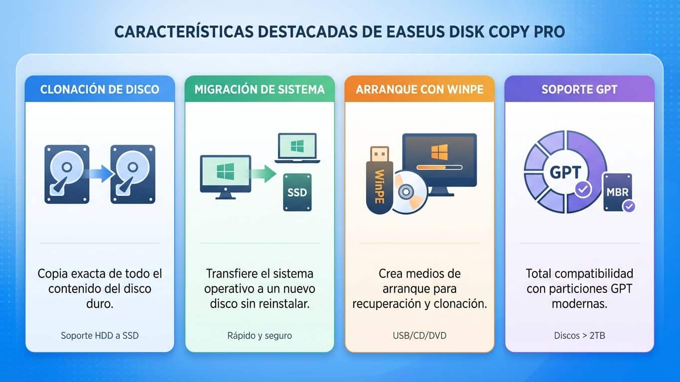 Infografía de funciones de EaseUS Disk Copy Pro: clonar disco, migrar sistema, WinPE y soporte GPT