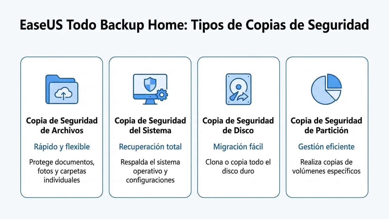 Infografía de tipos de backup en EaseUS Todo Backup Home: archivos, sistema, disco y partición