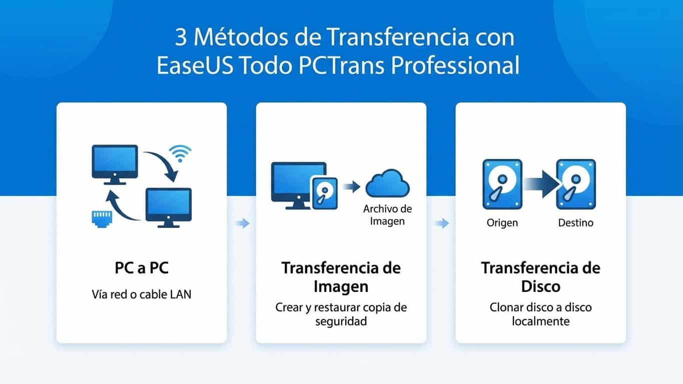 Infografía de métodos de transferencia en EaseUS Todo PCTrans Professional: PC a PC, imagen y disco