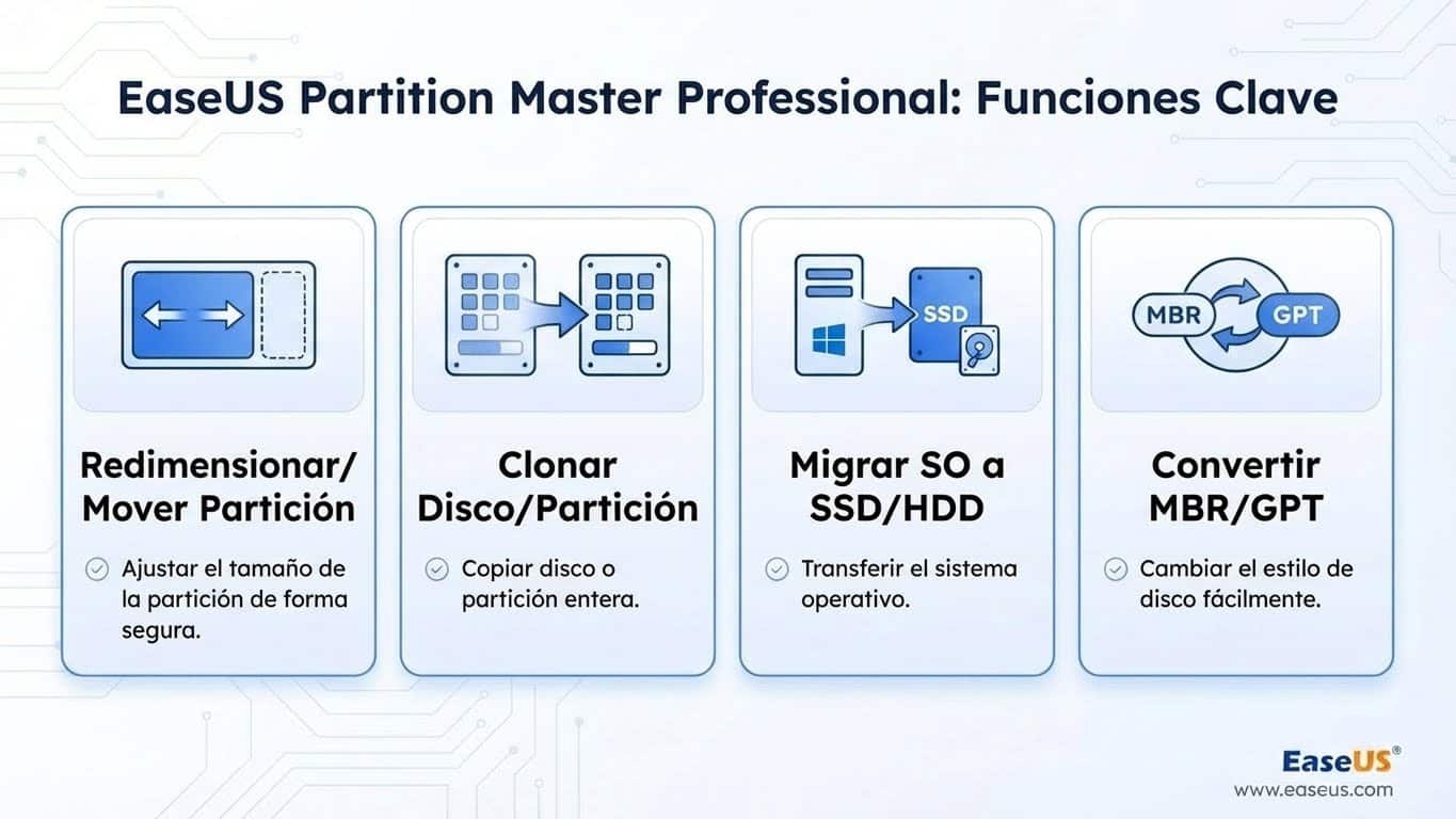 Infografía de funciones de EaseUS Partition Master Professional: redimensionar, clonar, migrar sistema y convertir MBR/GPT