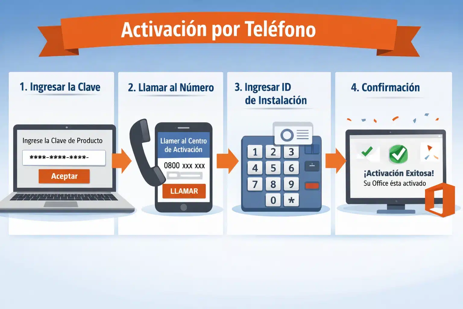 Ilustración de activación por teléfono de Office mostrando pasos en pantalla y confirmación de activación