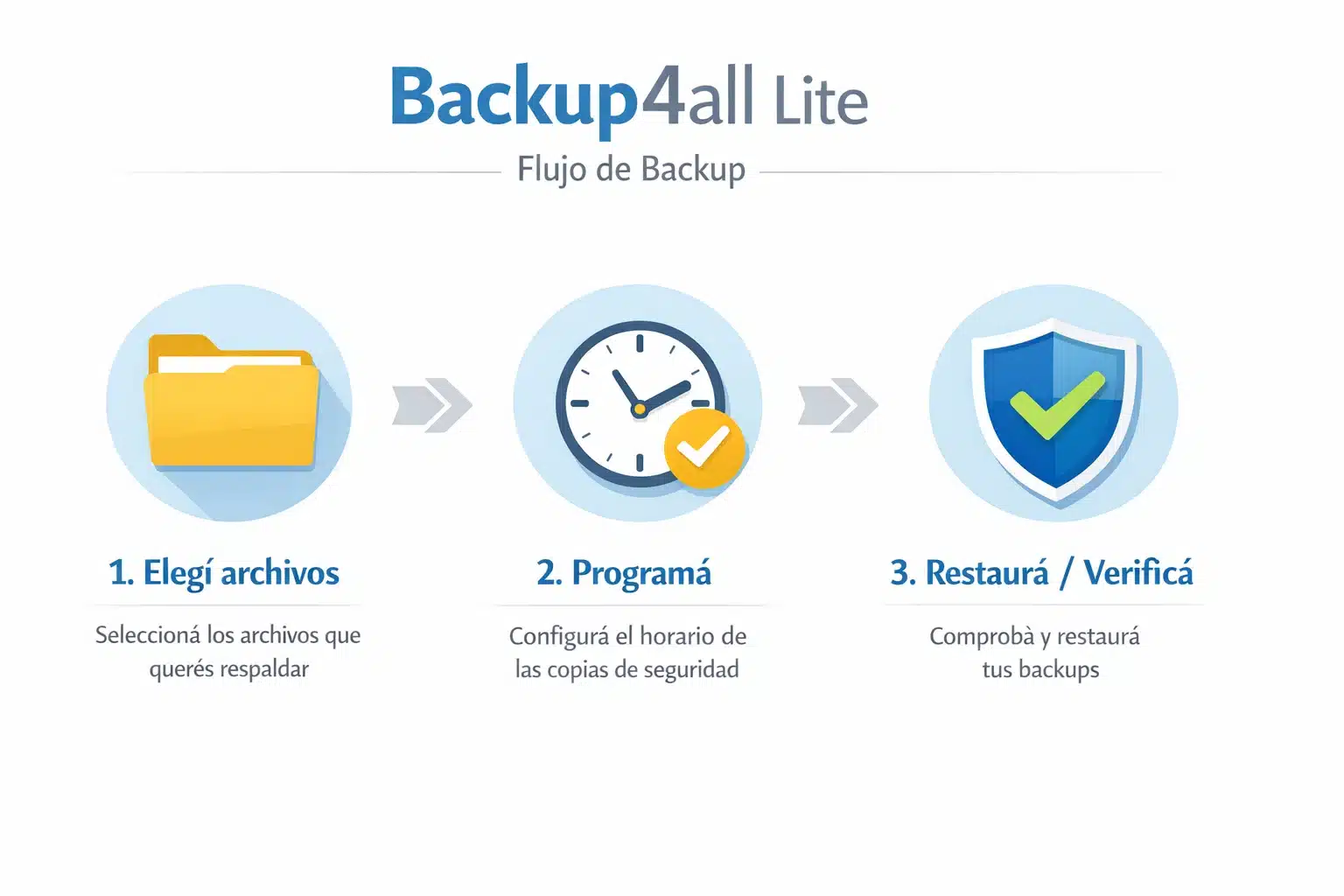 Infografía de Backup4all Lite con flujo de backup: seleccionar archivos, programar y verificar resultados