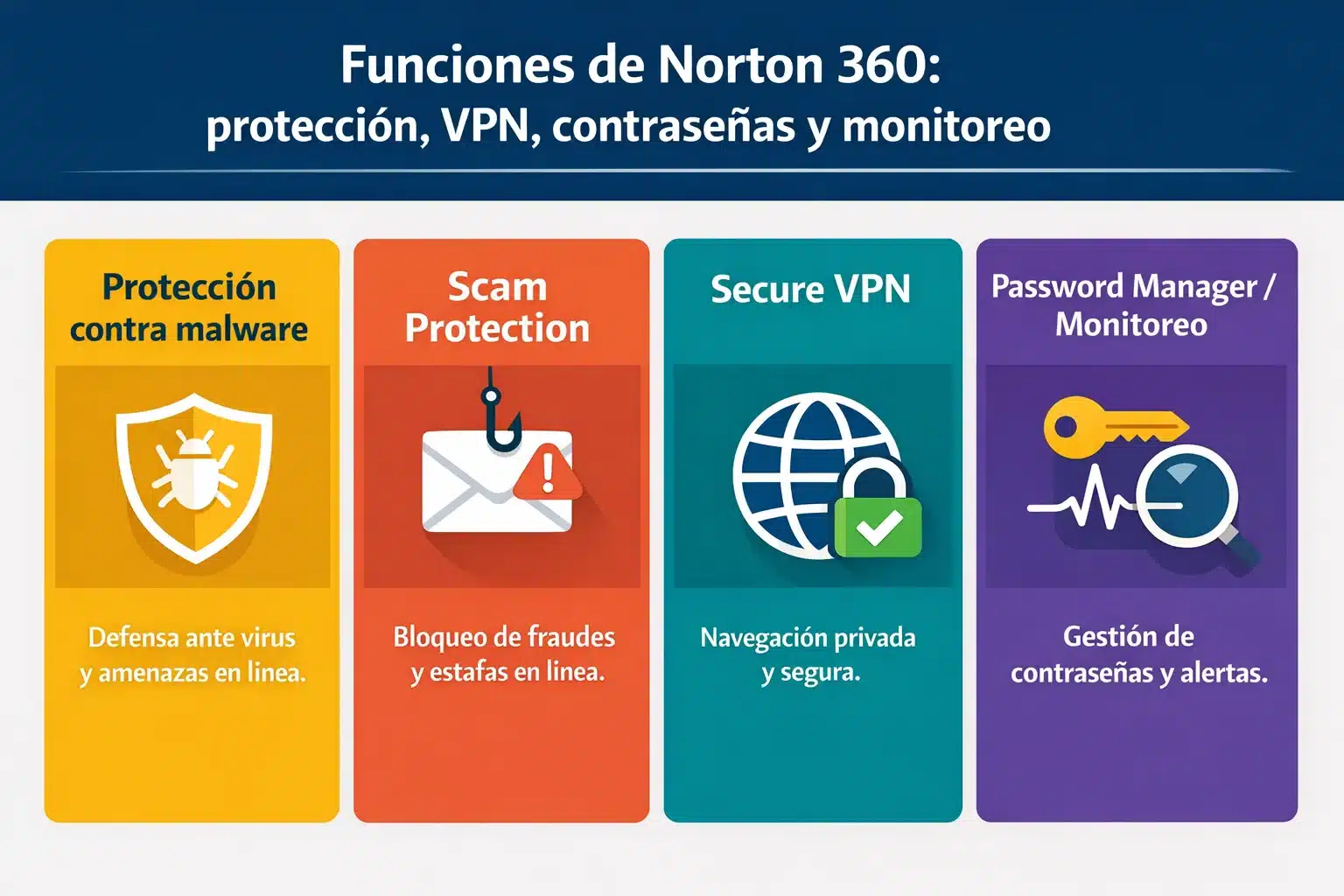 Funciones de Norton 360: protección, VPN, contraseñas y monitoreo