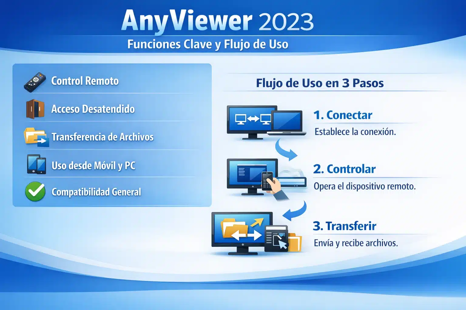 Infografía AnyViewer 2023: funciones clave y flujo de uso en 3 pasos