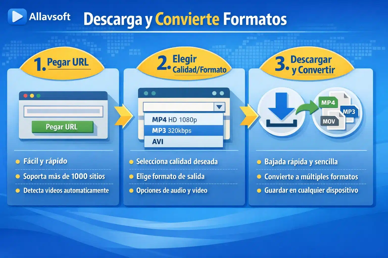 Infografía de Allavsoft con flujo: pegar URL, descargar y convertir formatos