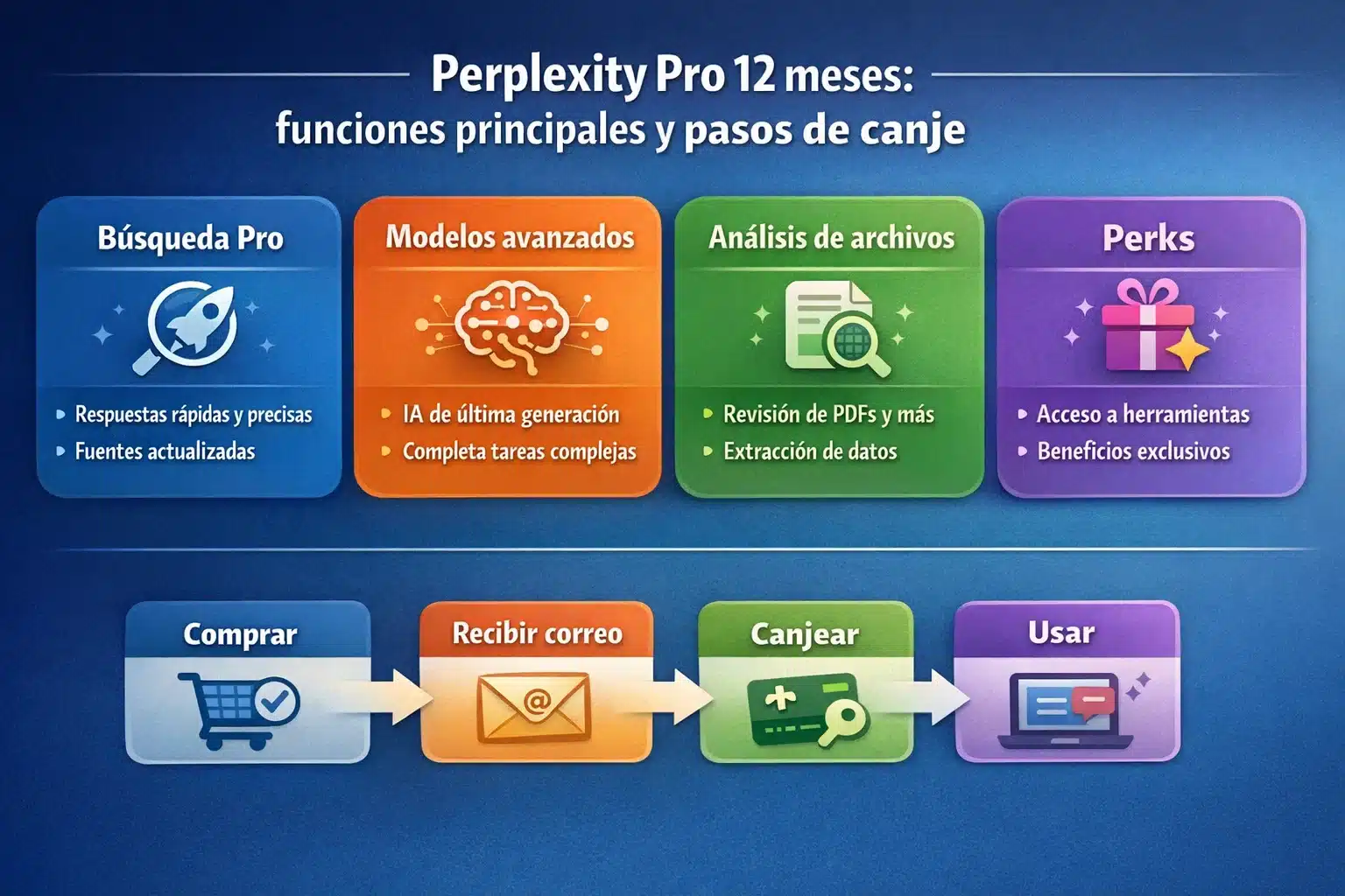 Infografía Perplexity Pro 12 meses: funciones principales y pasos de canje