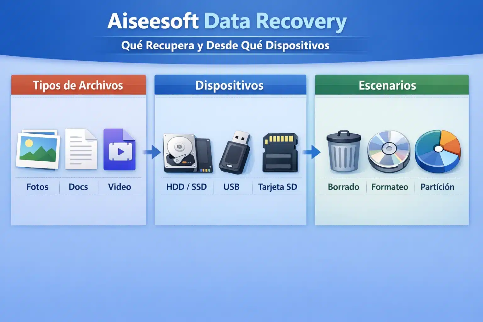 Infografía de Aiseesoft Data Recovery: qué recupera y desde qué dispositivos