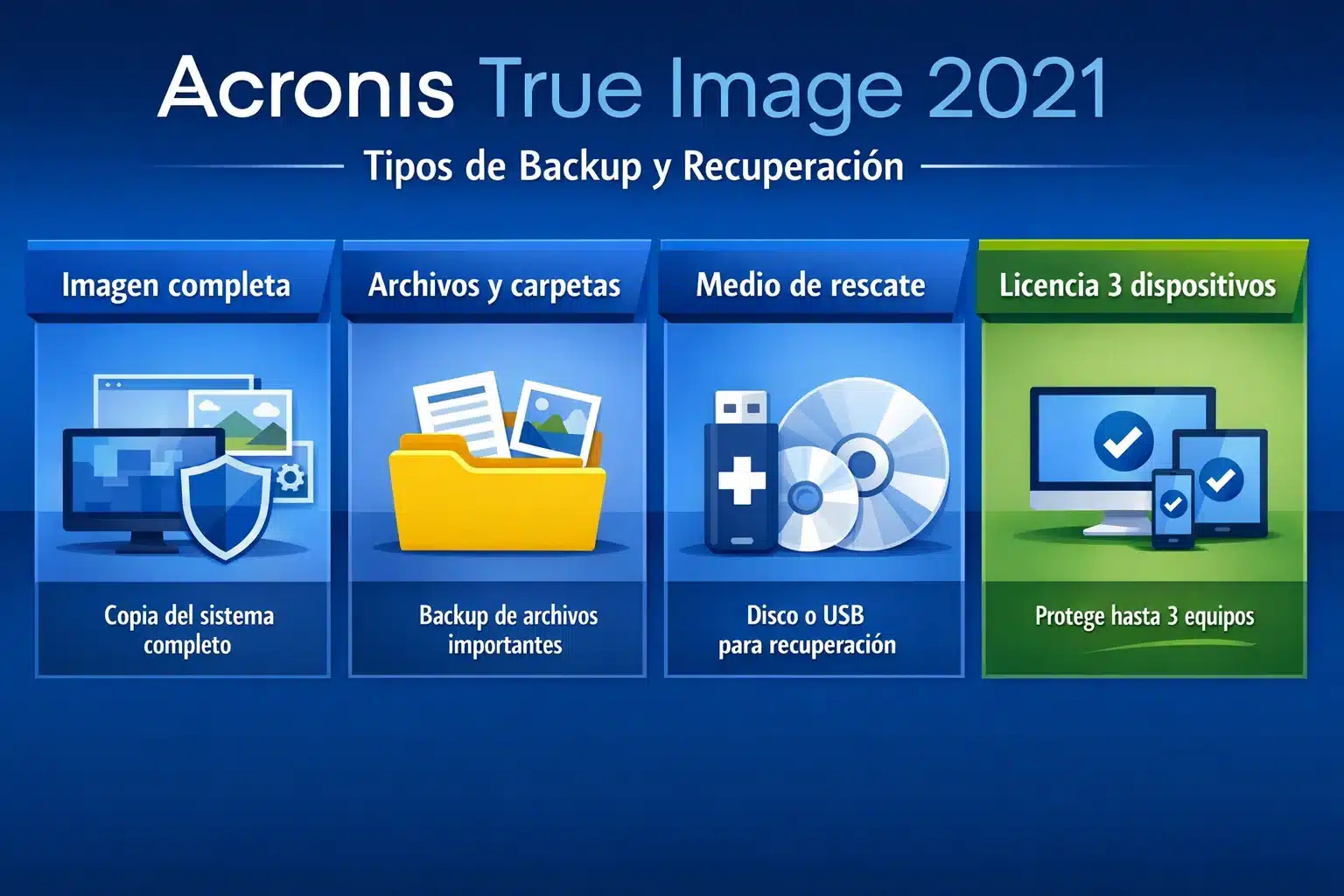 Infografía Acronis True Image 2021: tipos de backup, recuperación y 3 dispositivos