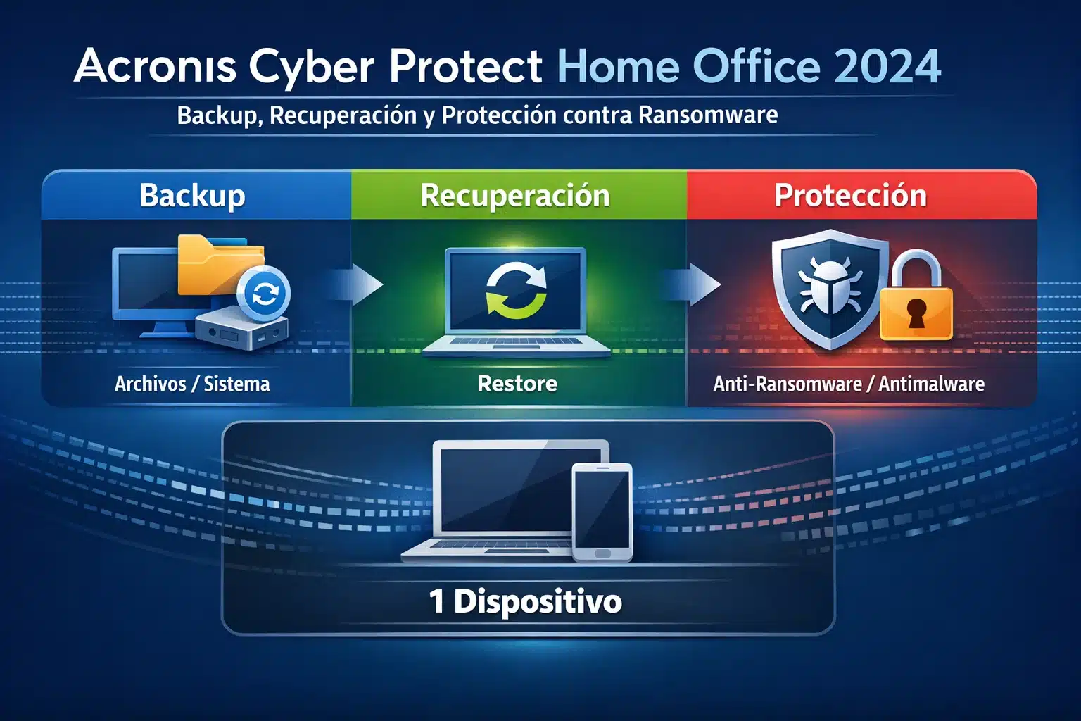 Infografía Acronis Cyber Protect Home Office 2024: backup, recuperación y protección contra ransomware