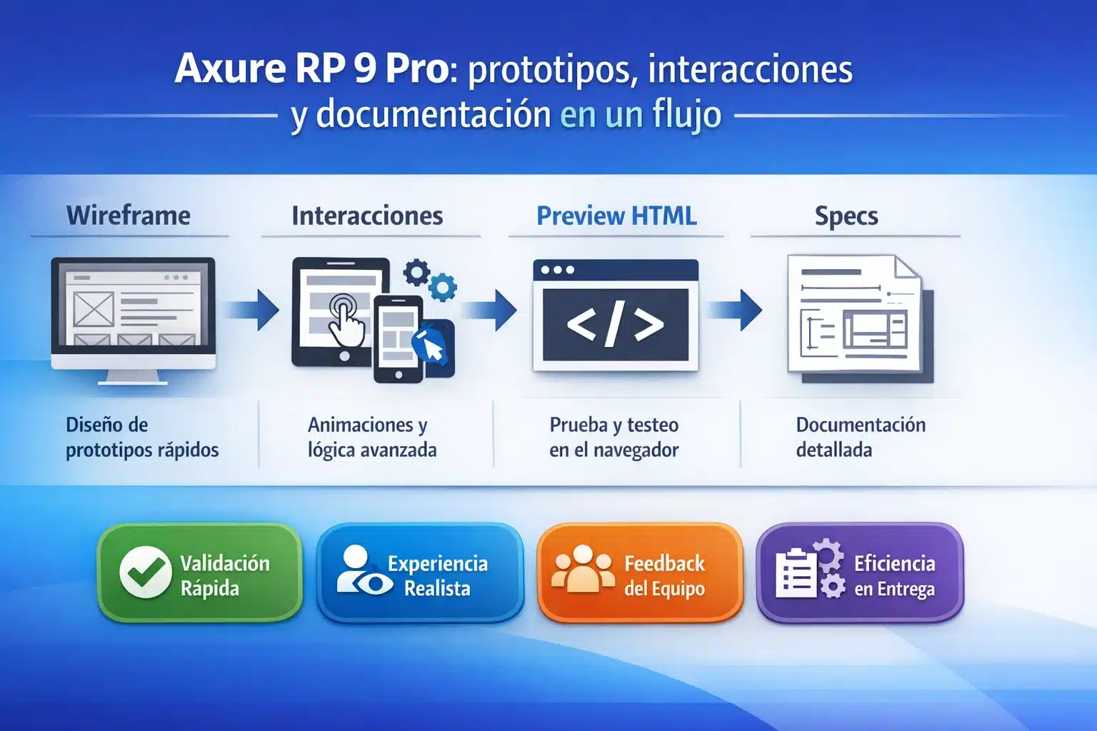 Infografía Axure RP 9 Pro: prototipos, interacciones y documentación en un flujo