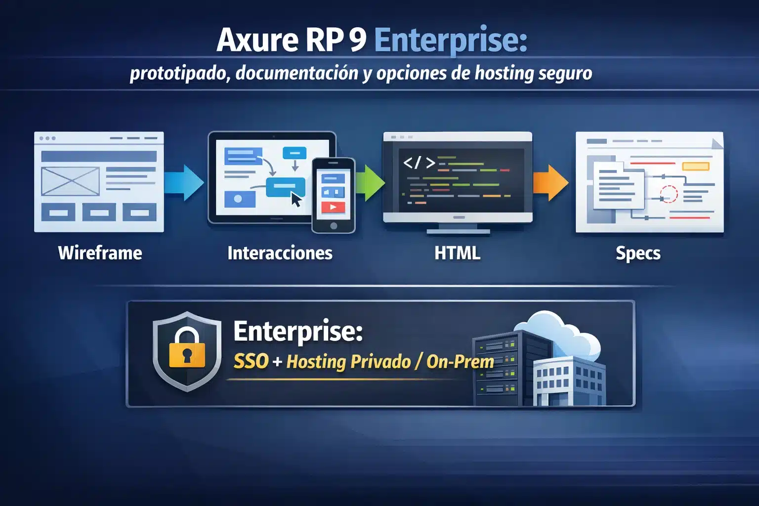 Infografía Axure RP 9 Enterprise: prototipado, documentación y opciones de hosting seguro