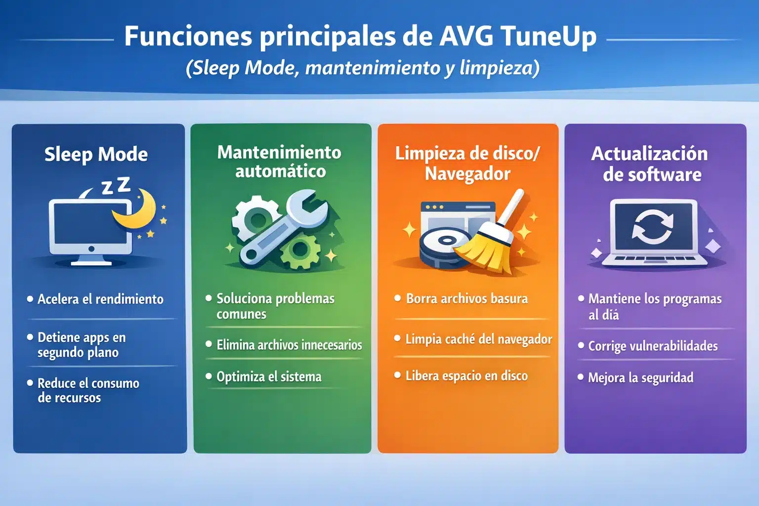 Infografía: funciones principales de AVG TuneUp (Sleep Mode, mantenimiento y limpieza)