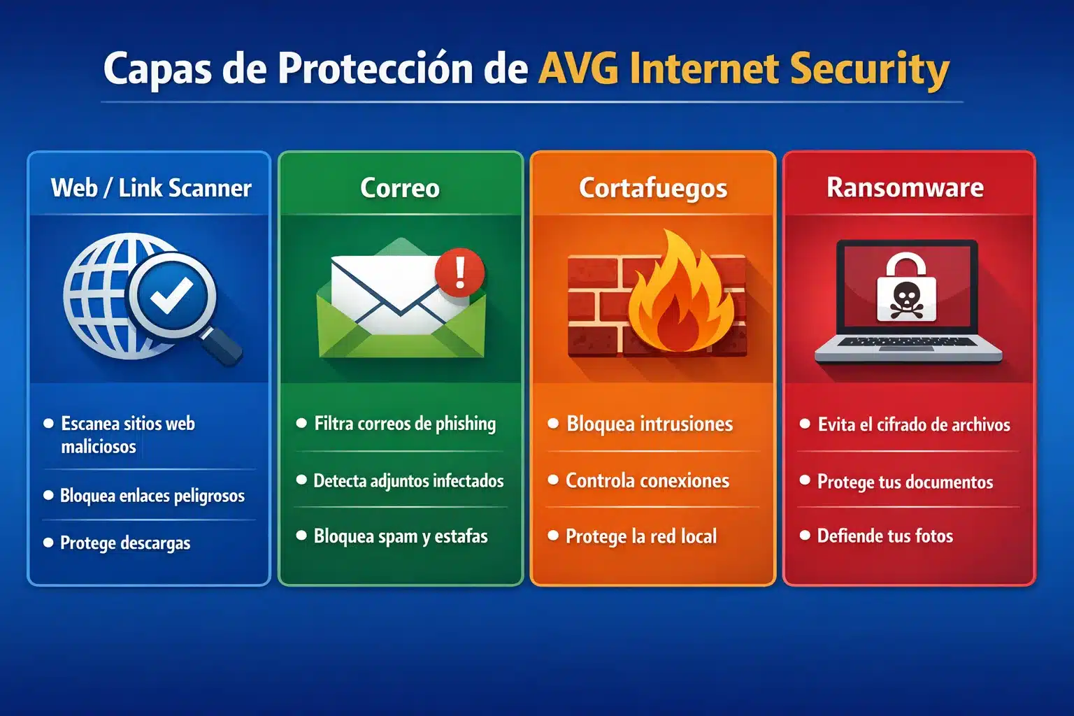 Infografía: capas de protección de AVG Internet Security (web, correo, cortafuegos y ransomware)