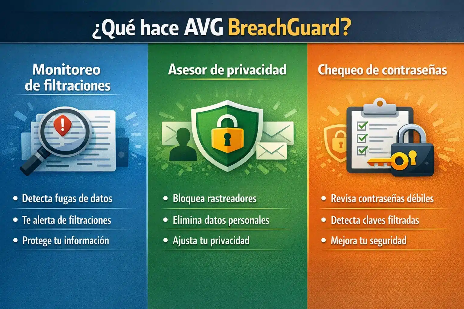 Infografía: qué hace AVG BreachGuard (monitoreo de filtraciones, privacidad y contraseñas)