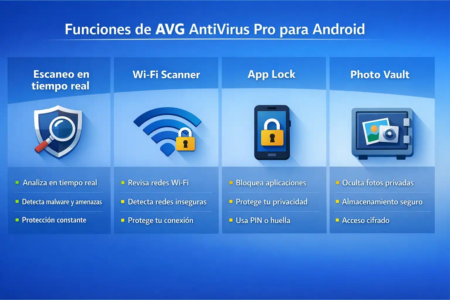 Infografía: funciones de AVG AntiVirus Pro para Android (escaneo, Wi-Fi, App Lock y Photo Vault)