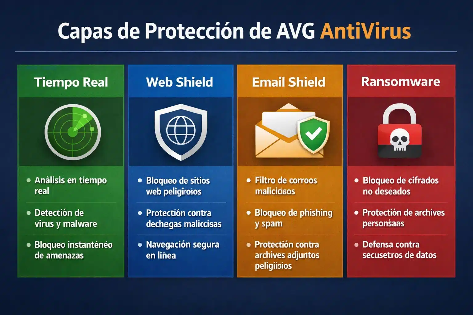 Infografía: capas de protección de AVG AntiVirus (tiempo real, web, correo y ransomware)