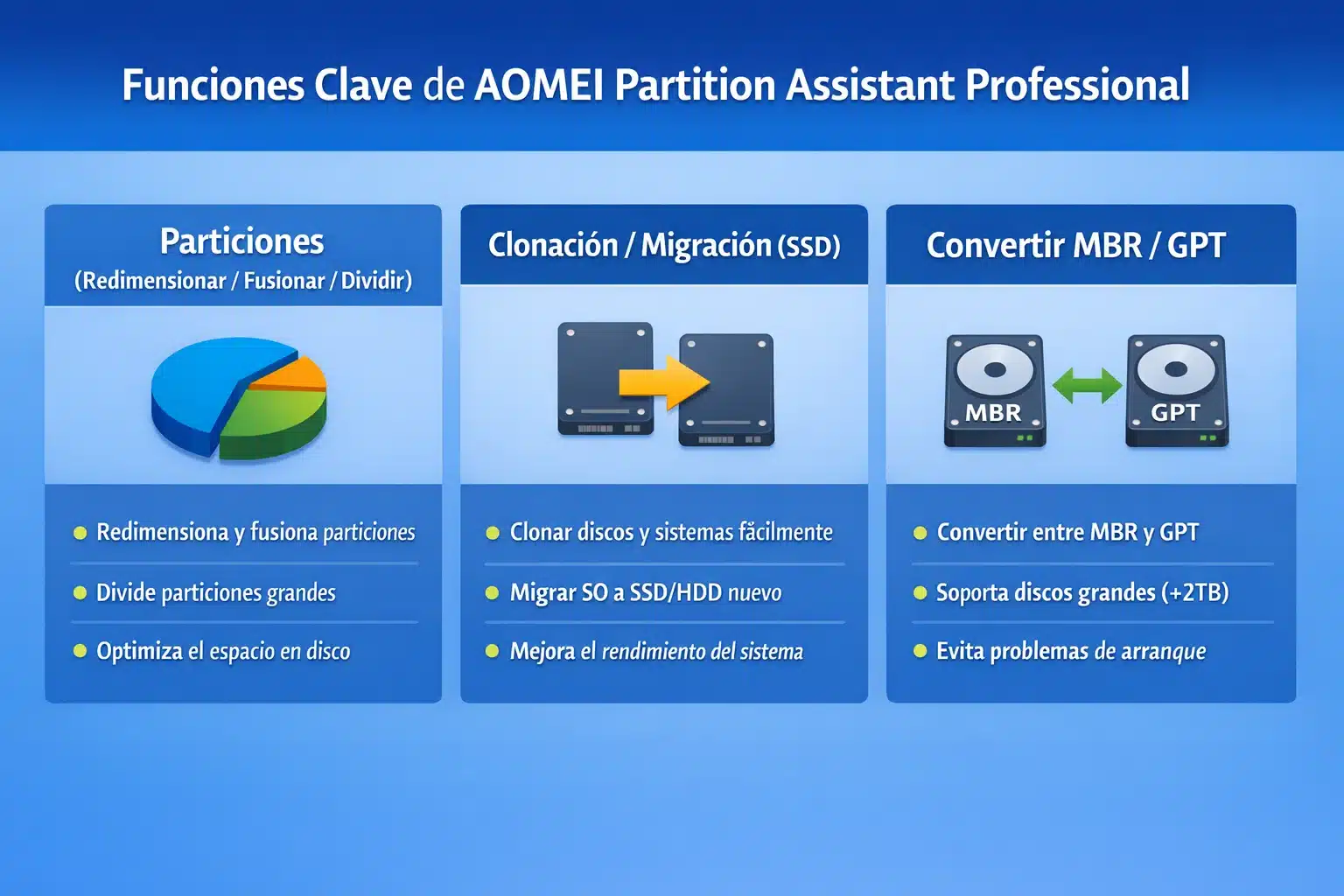 Infografía: funciones clave de AOMEI Partition Assistant Professional (particiones, clonación y conversión)