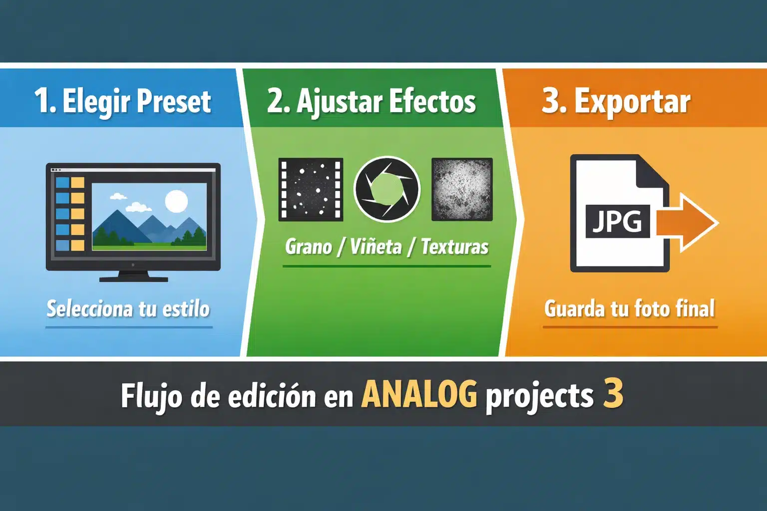Infografía: flujo de edición en ANALOG projects 3 (preset, ajuste fino y exportación)