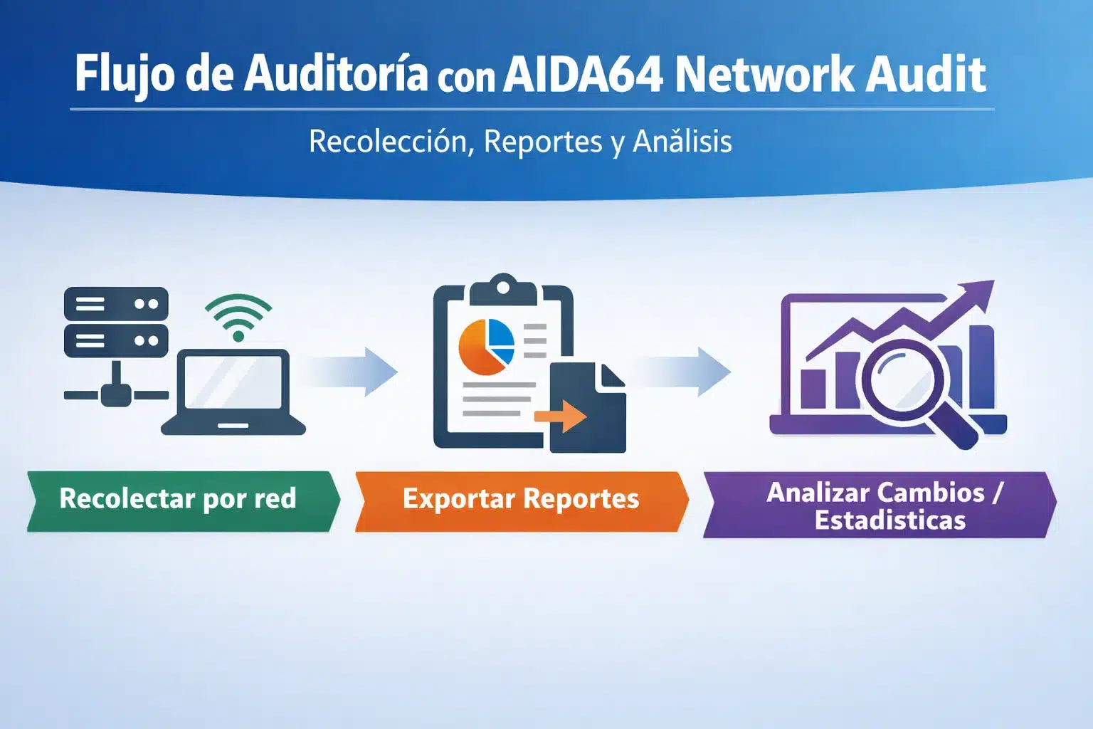 Infografía: flujo de auditoría con AIDA64 Network Audit (recolección, reportes y análisis)