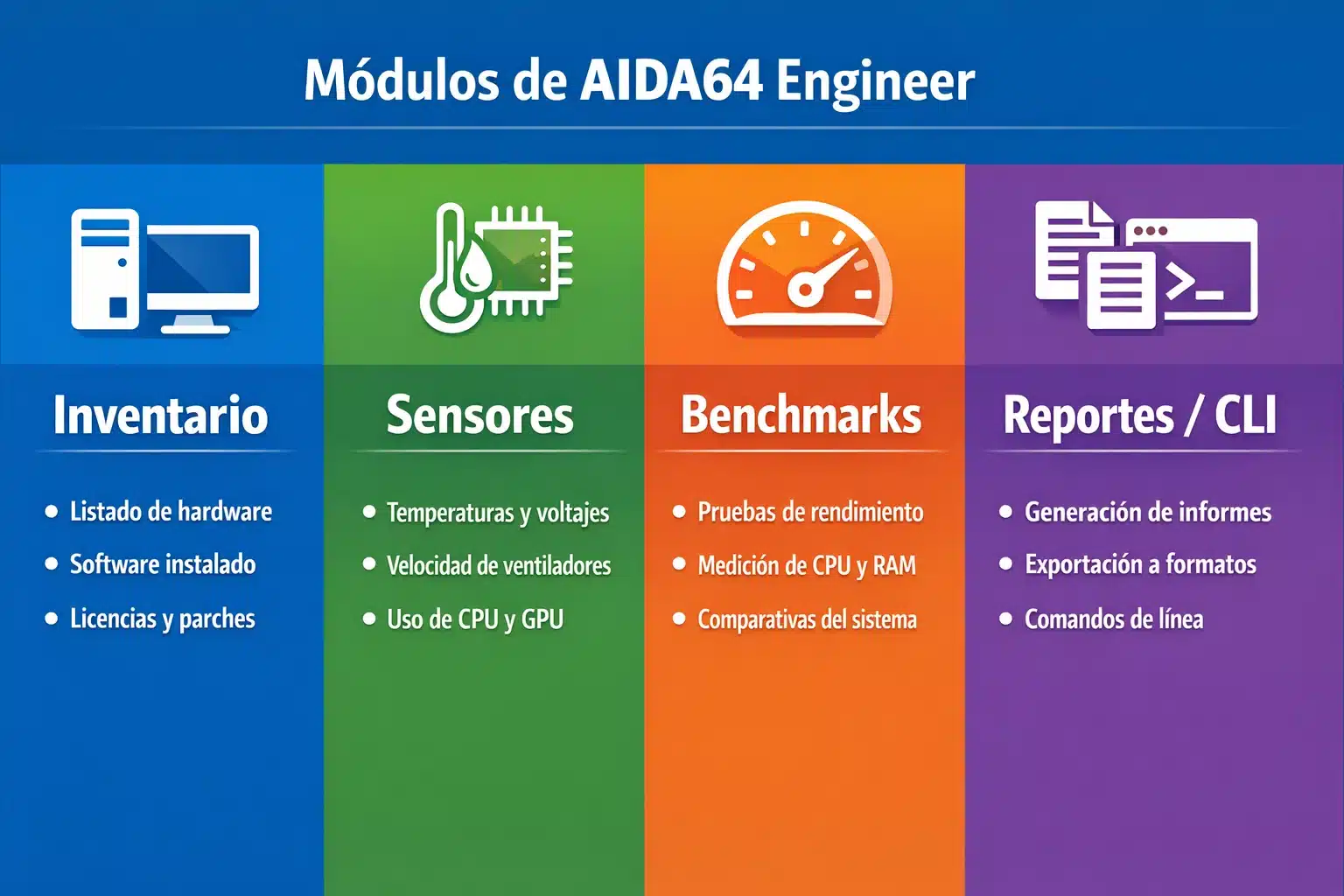 Infografía: módulos de AIDA64 Engineer (inventario, sensores, benchmarks y reportes)