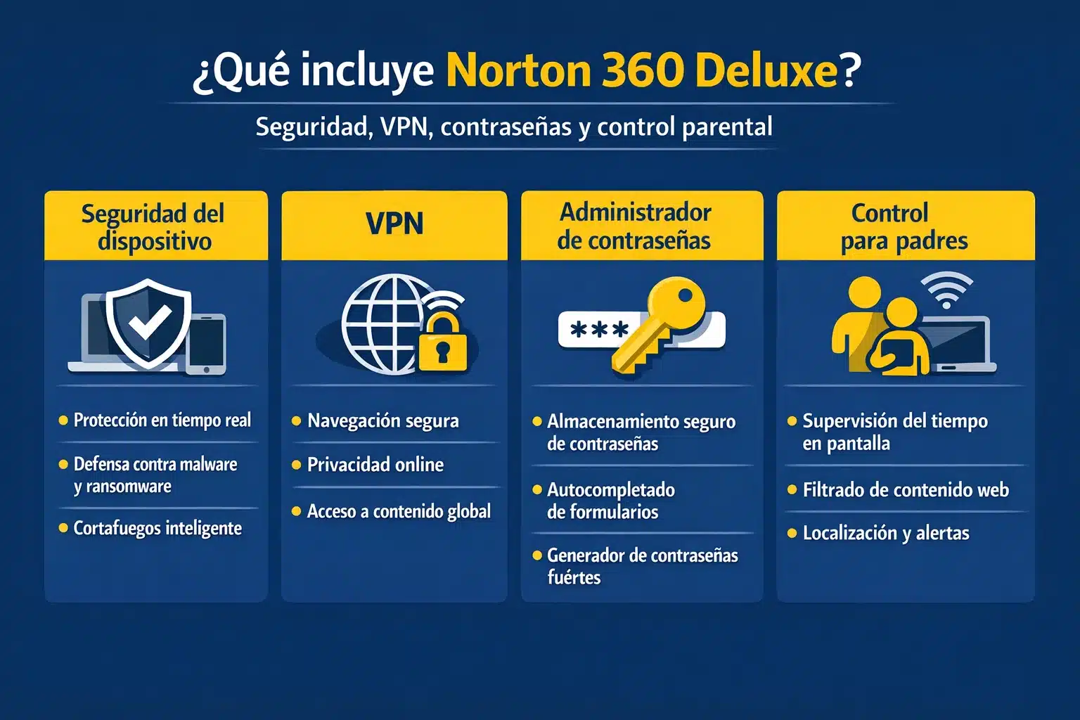 Infografía: qué incluye Norton 360 Deluxe (seguridad, VPN, contraseñas y control parental)