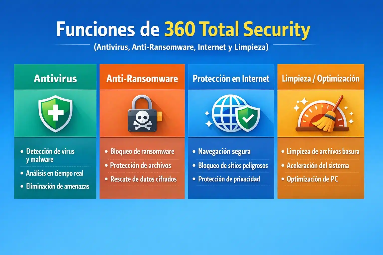 Infografía: funciones de 360 Total Security (protección, limpieza, WiFi check y sandbox)