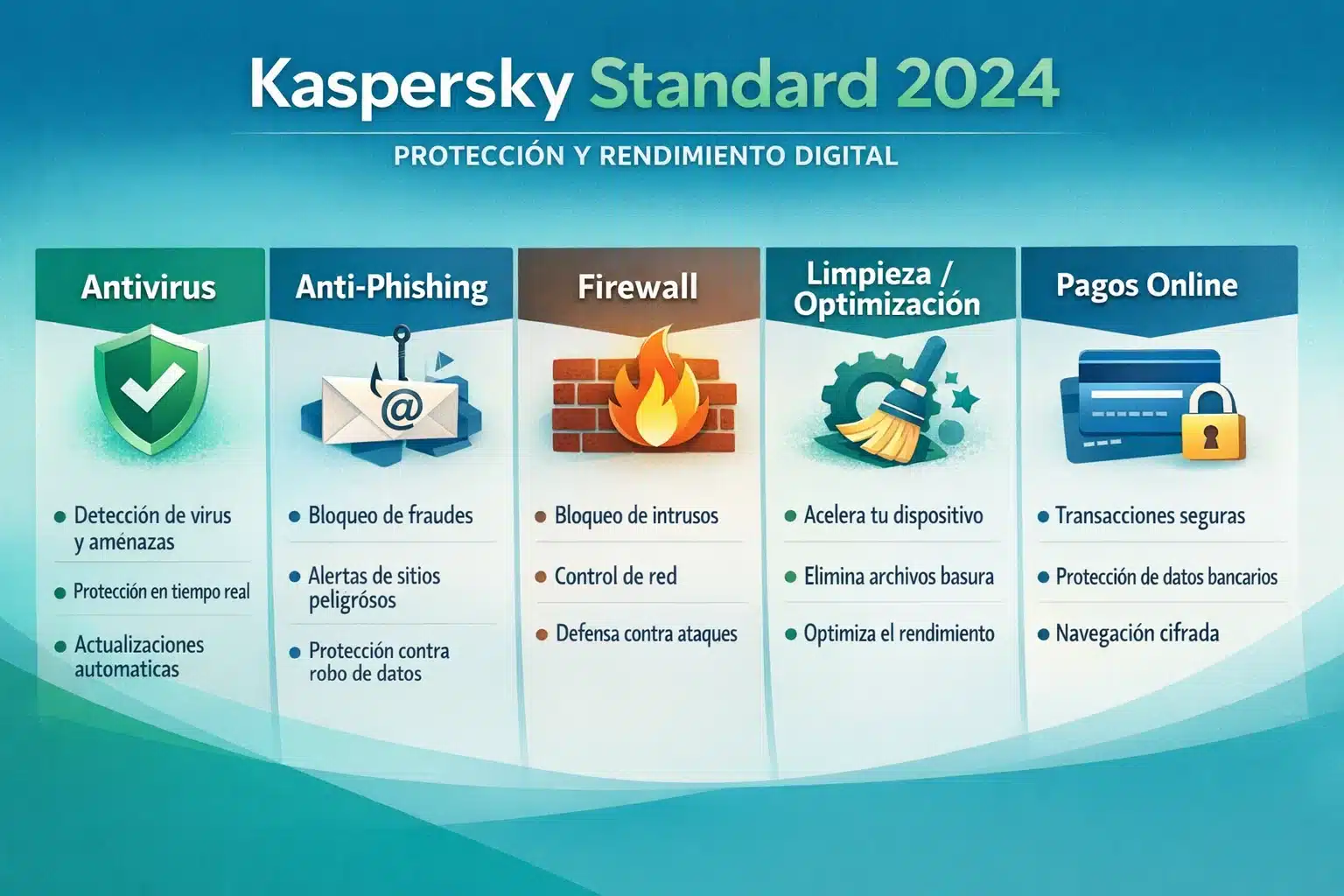 Infografía: Kaspersky Standard 2024 (antivirus, anti-phishing, firewall, rendimiento y pagos online)