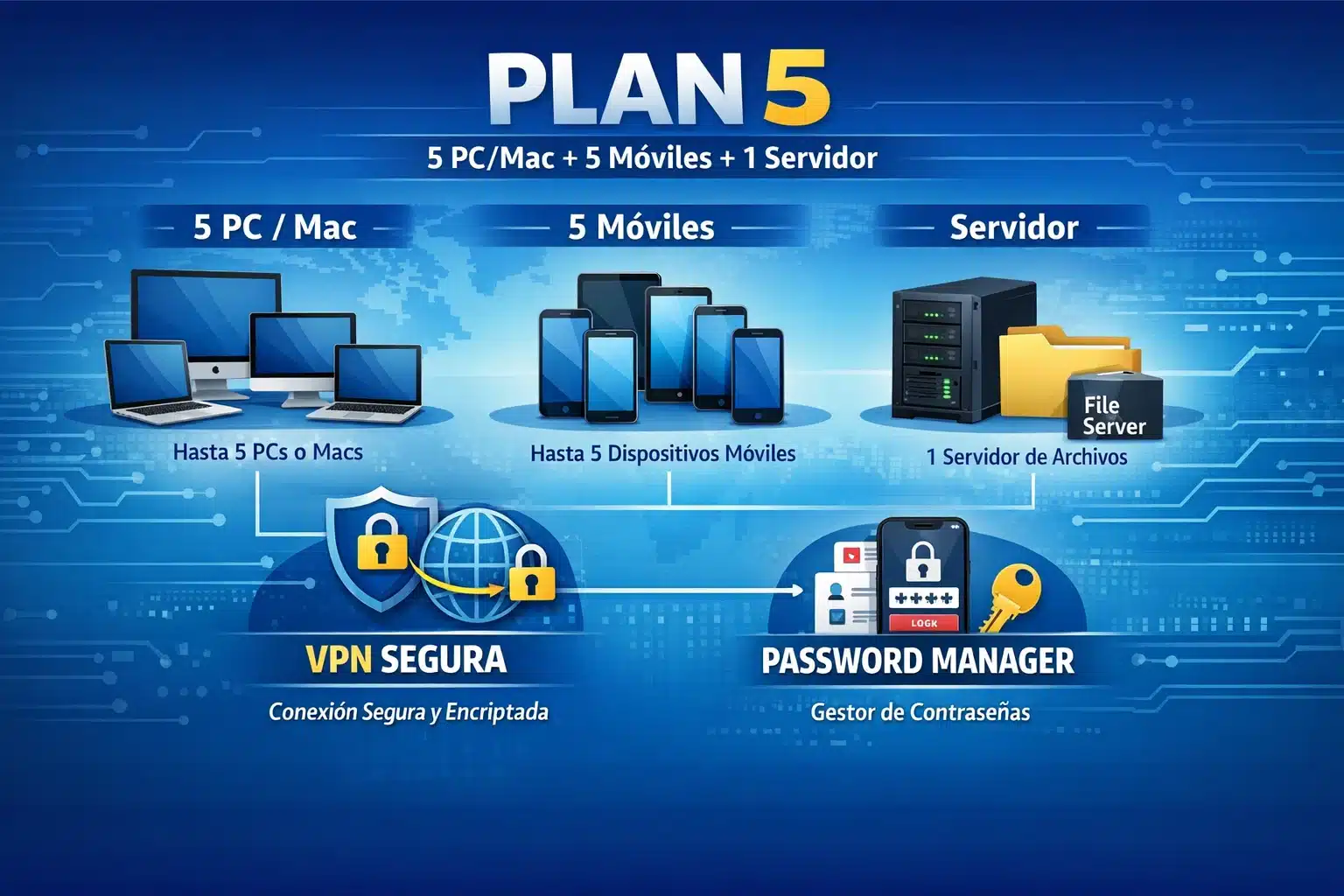 Infografía de cobertura del plan 5: PCs/Mac, móviles, servidor de archivos, VPN y administrador de contraseñas