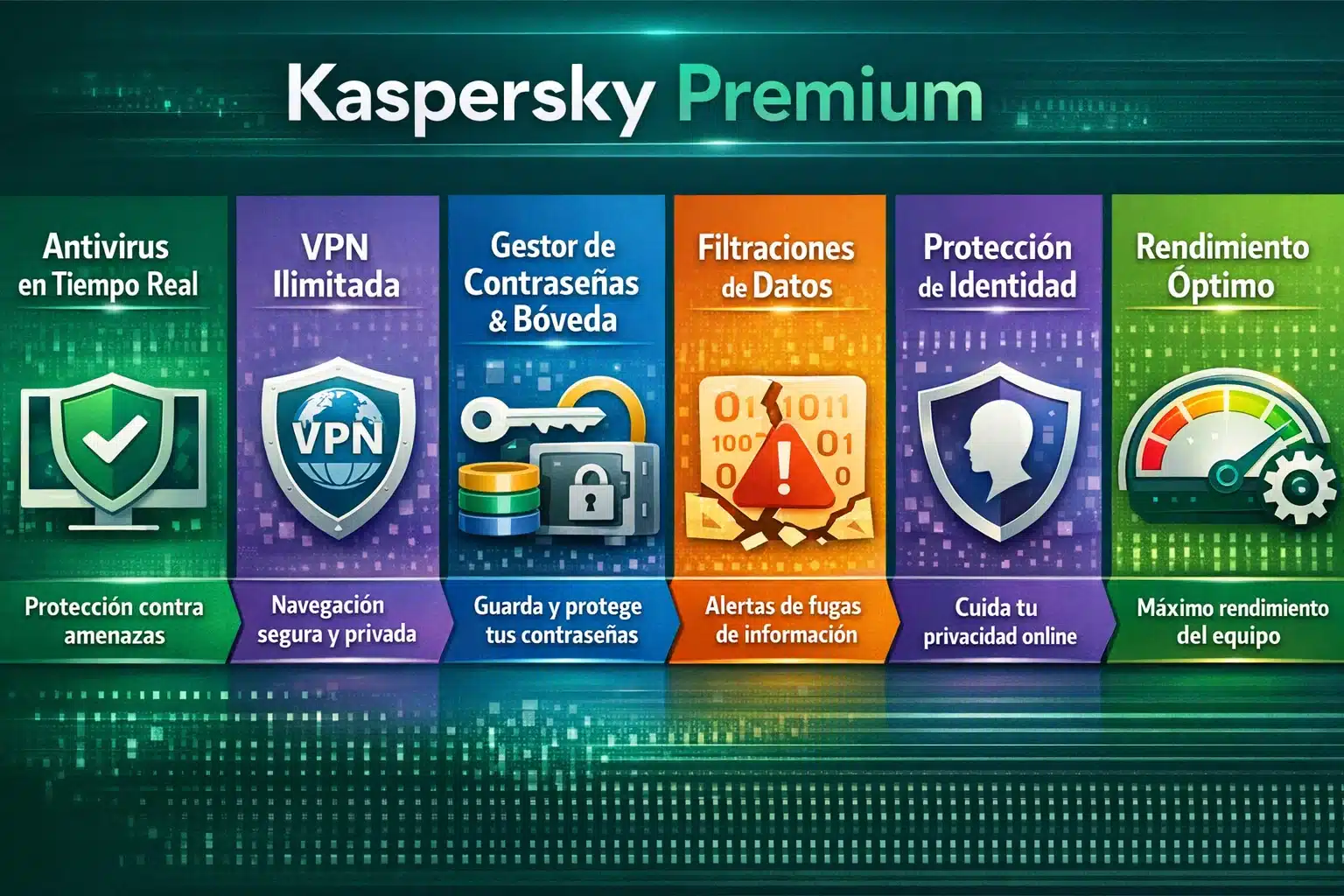 Infografía de Kaspersky Premium: antivirus, VPN ilimitada, gestor de contraseñas, filtraciones de datos y rendimiento