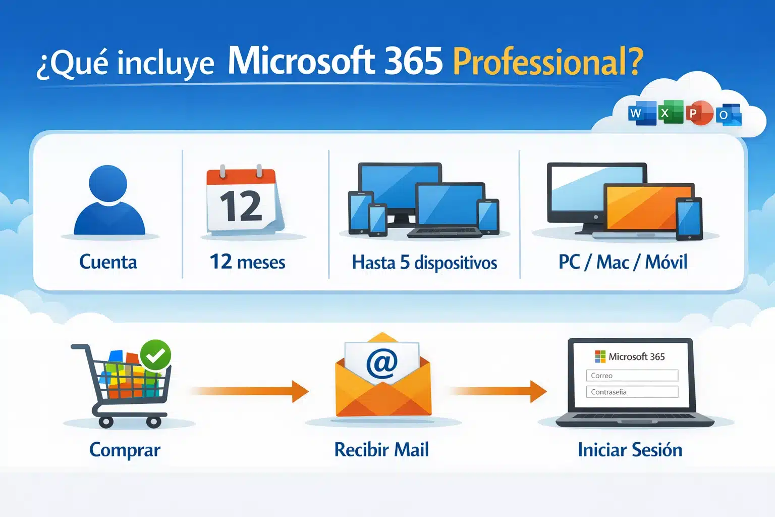 Infografía con qué incluye Microsoft 365 Professional y en qué dispositivos se usa