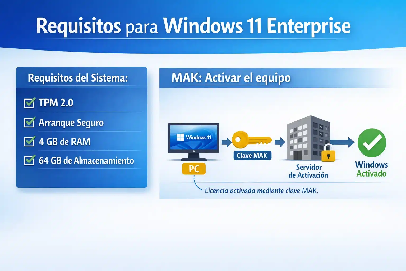 Infografía con requisitos de Windows 11 Enterprise y explicación simple de activación MAK para 1 PC