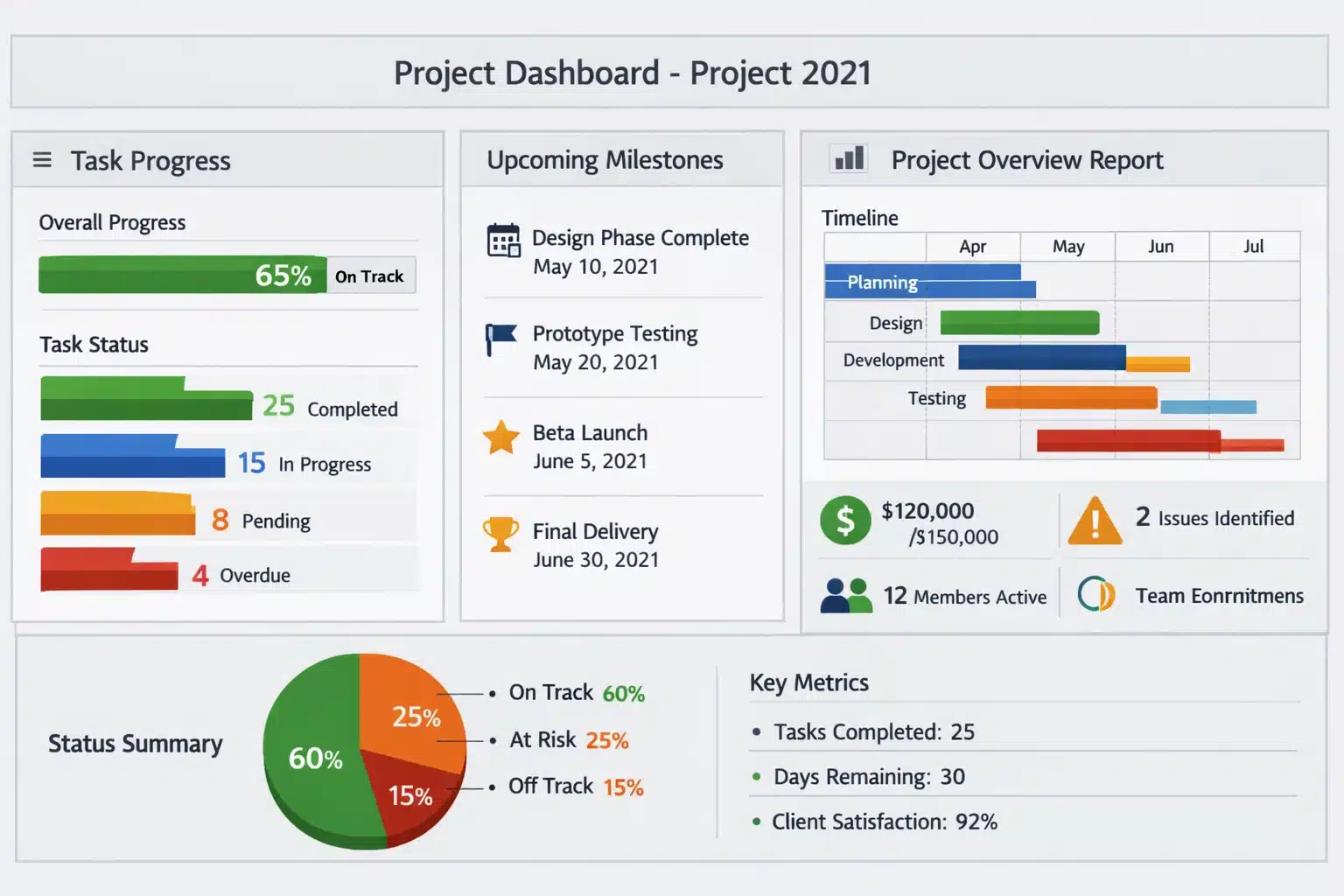 Panel de seguimiento de proyecto con progreso, hitos y reportes en Project 2021