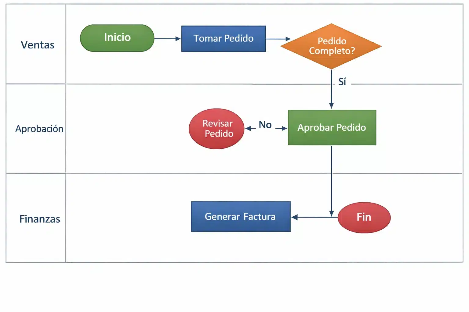 Captura de un flujograma creado en Visio 2016 con formas y conectores