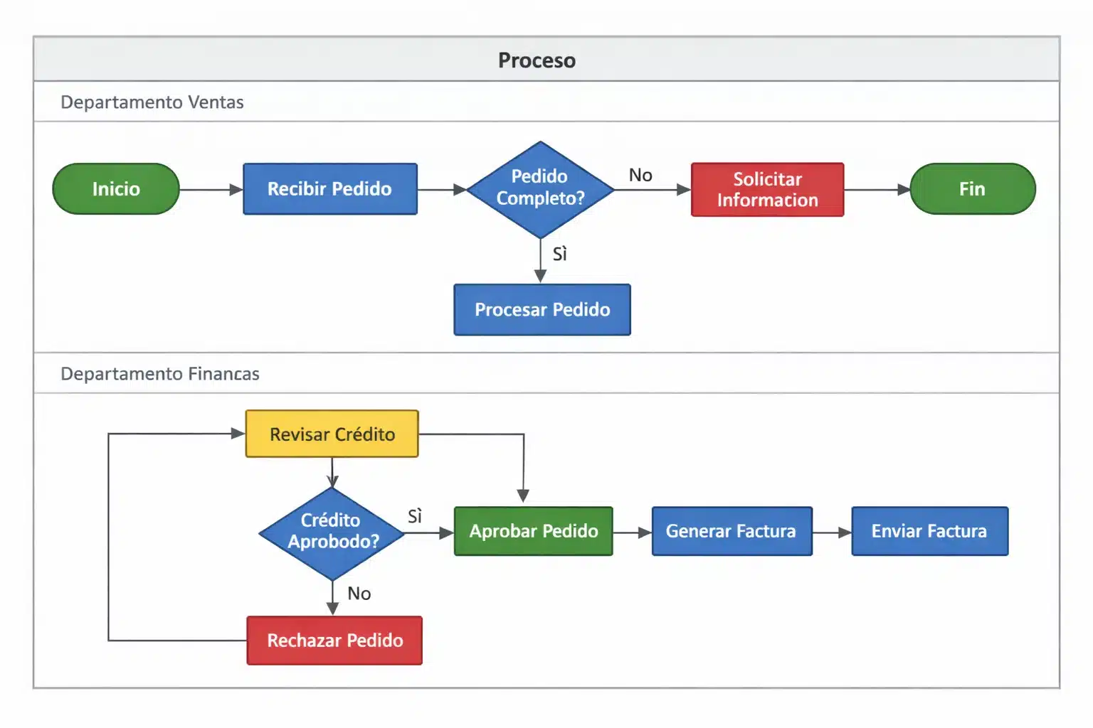 Captura de un flujograma creado en Visio 2021 Standard con formas, conectores y carriles