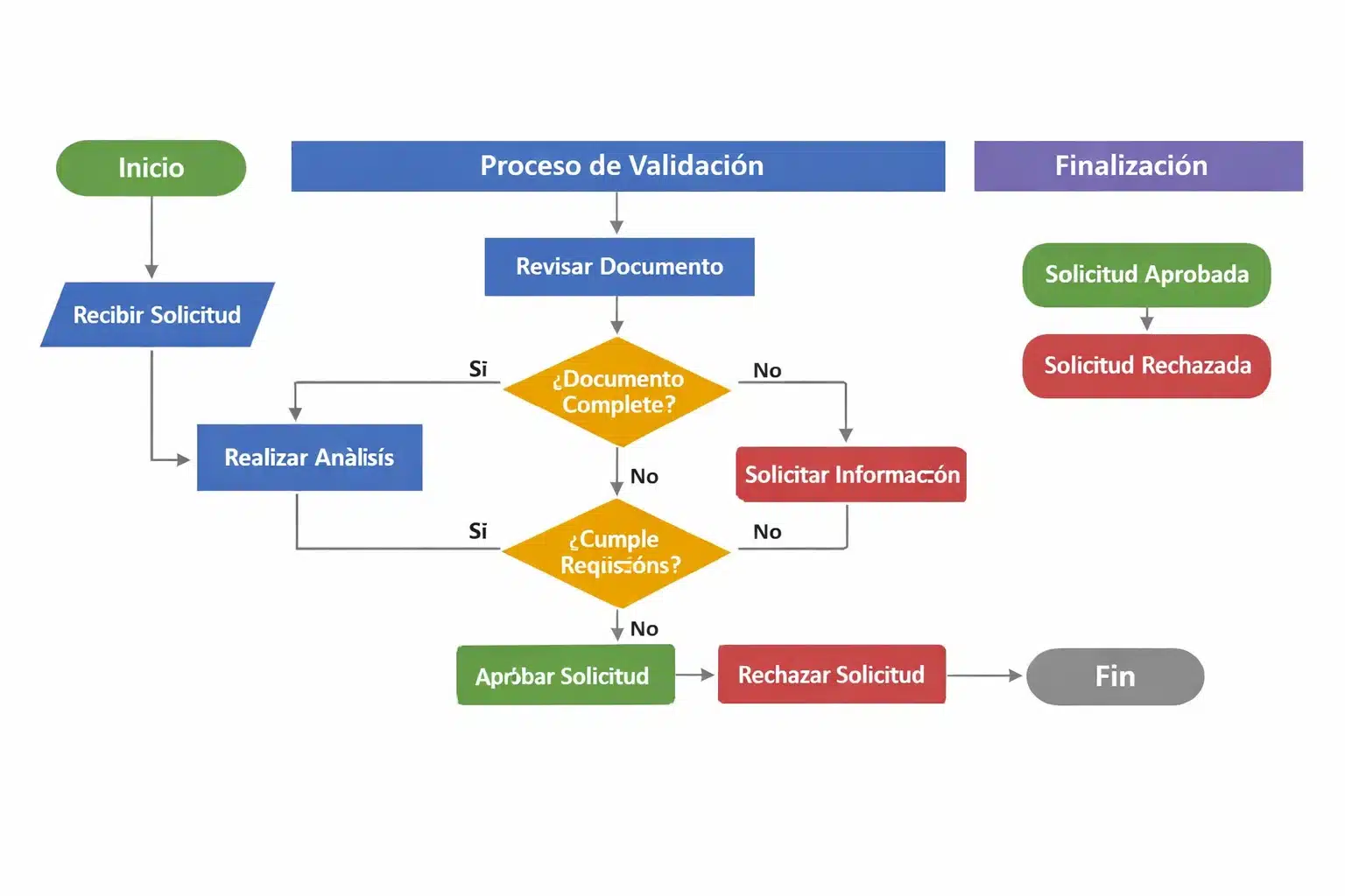 Captura de un flujograma creado en Visio 2019 Standard con formas y conectores