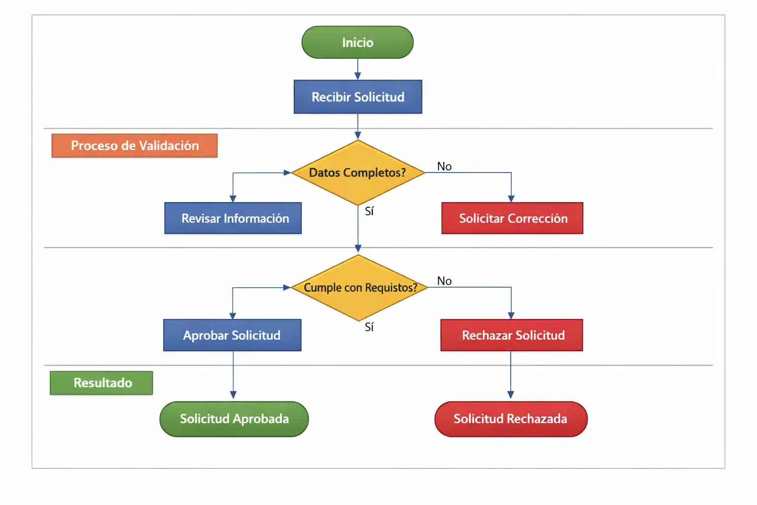 Captura de un flujograma creado en Visio 2016 Standard con formas y conectores