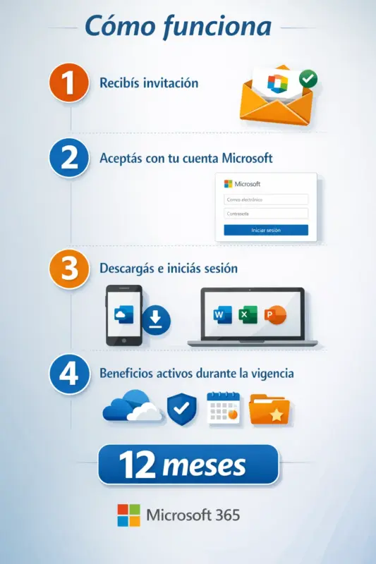 Microsoft 365 Individual — Suscripción 12 Meses (Licencia por Invitación)