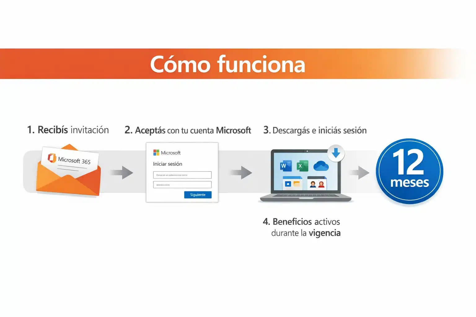 Infografía de Microsoft 365 Individual por invitación con pasos: aceptar invitación, iniciar sesión y activar beneficios