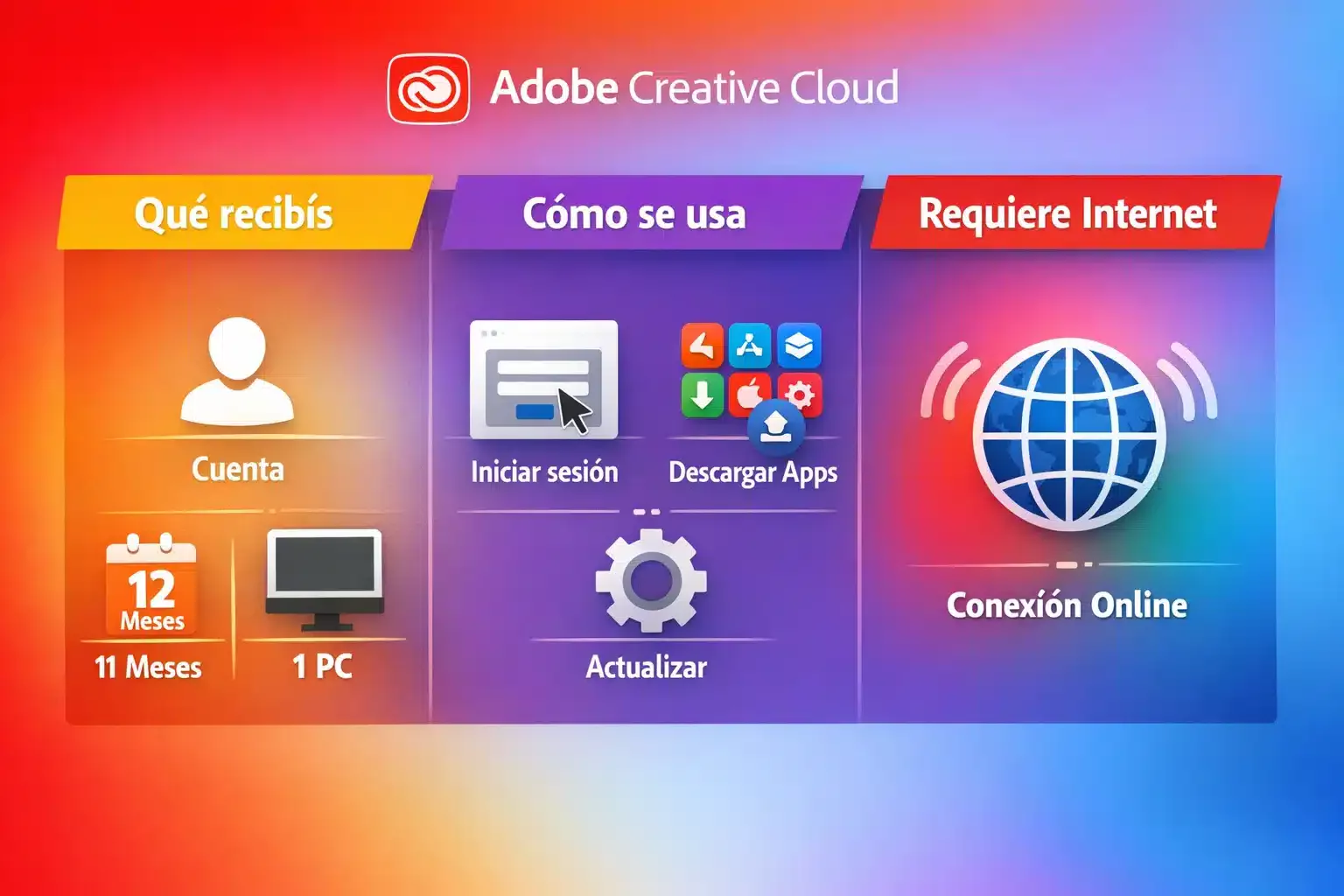 Infografía de Adobe Creative Cloud: duración 12 meses, 1 PC y acceso por cuenta