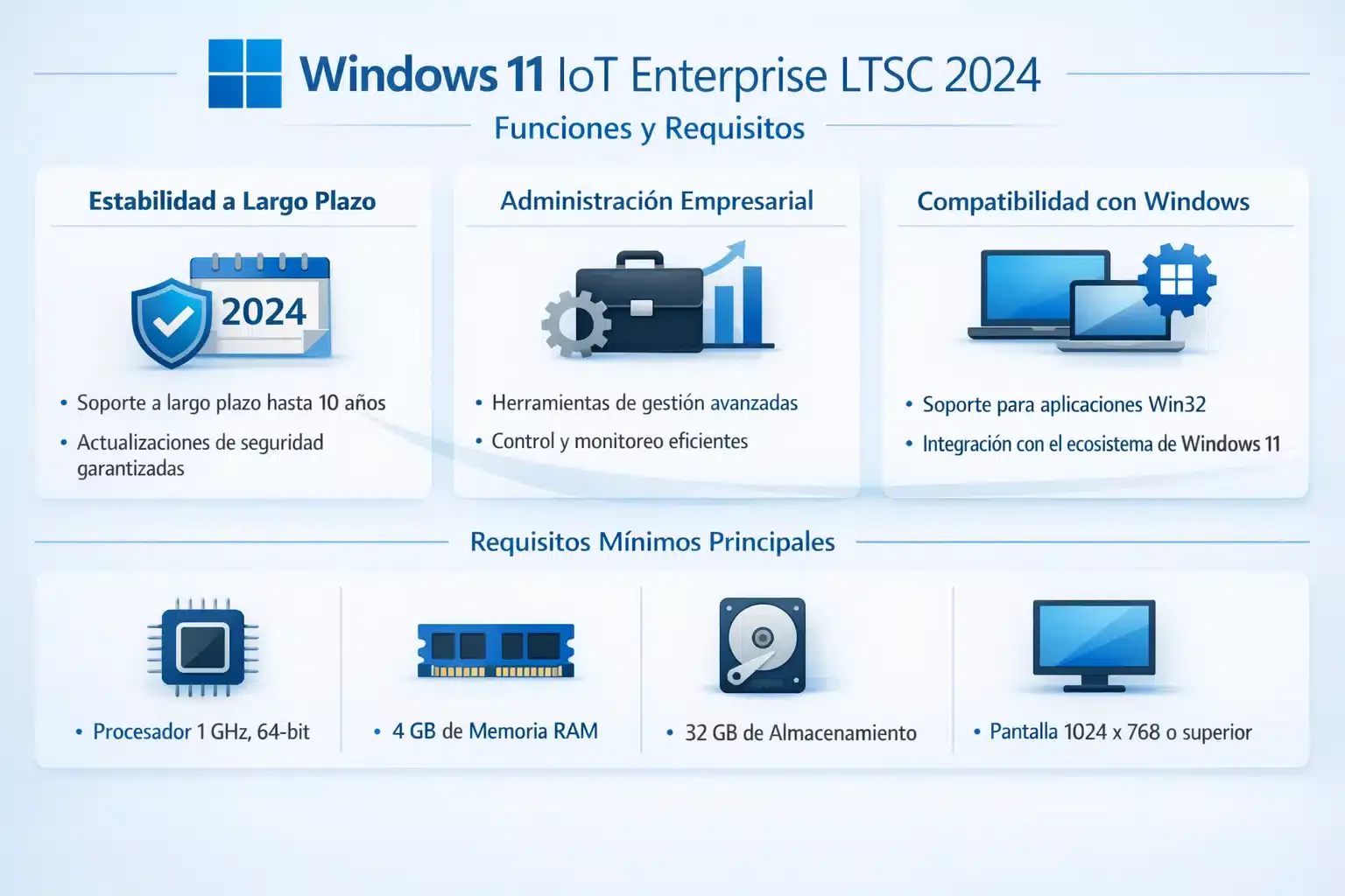 Infografía de funciones y requisitos de Windows 11 IoT Enterprise LTSC 2024