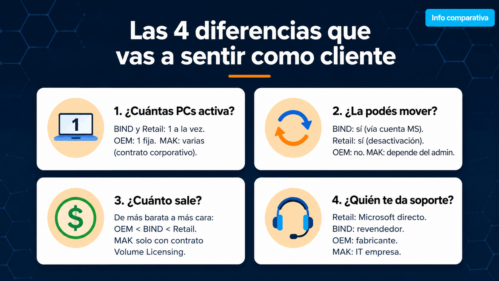 Las 4 diferencias reales entre BIND, Retail, OEM y MAK en Office 2021 Pro Plus