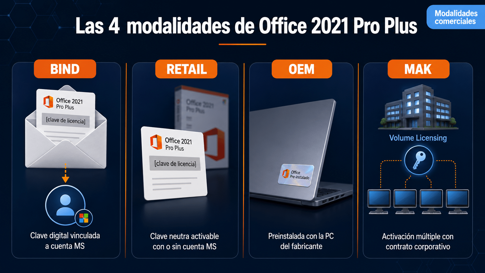 Visual de las 4 modalidades de licencia Office 2021 Pro Plus: BIND, Retail, OEM y MAK