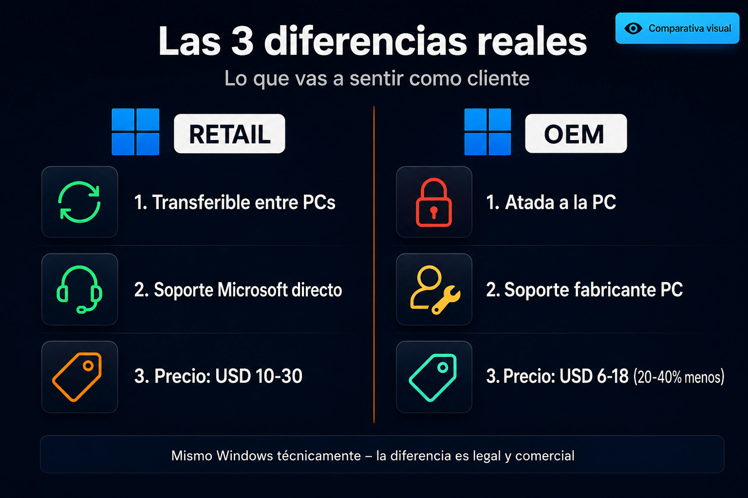 Las 3 diferencias reales entre Retail y OEM en Windows 11 Pro