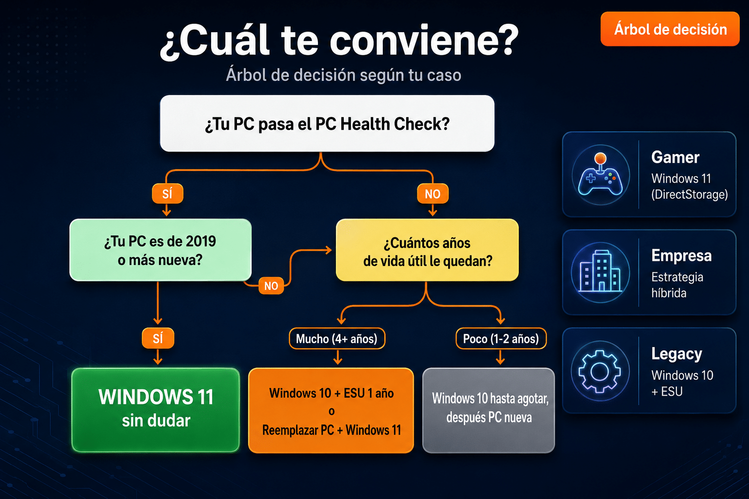 Árbol de decisión visual para elegir entre Windows 10 y Windows 11 según tu caso