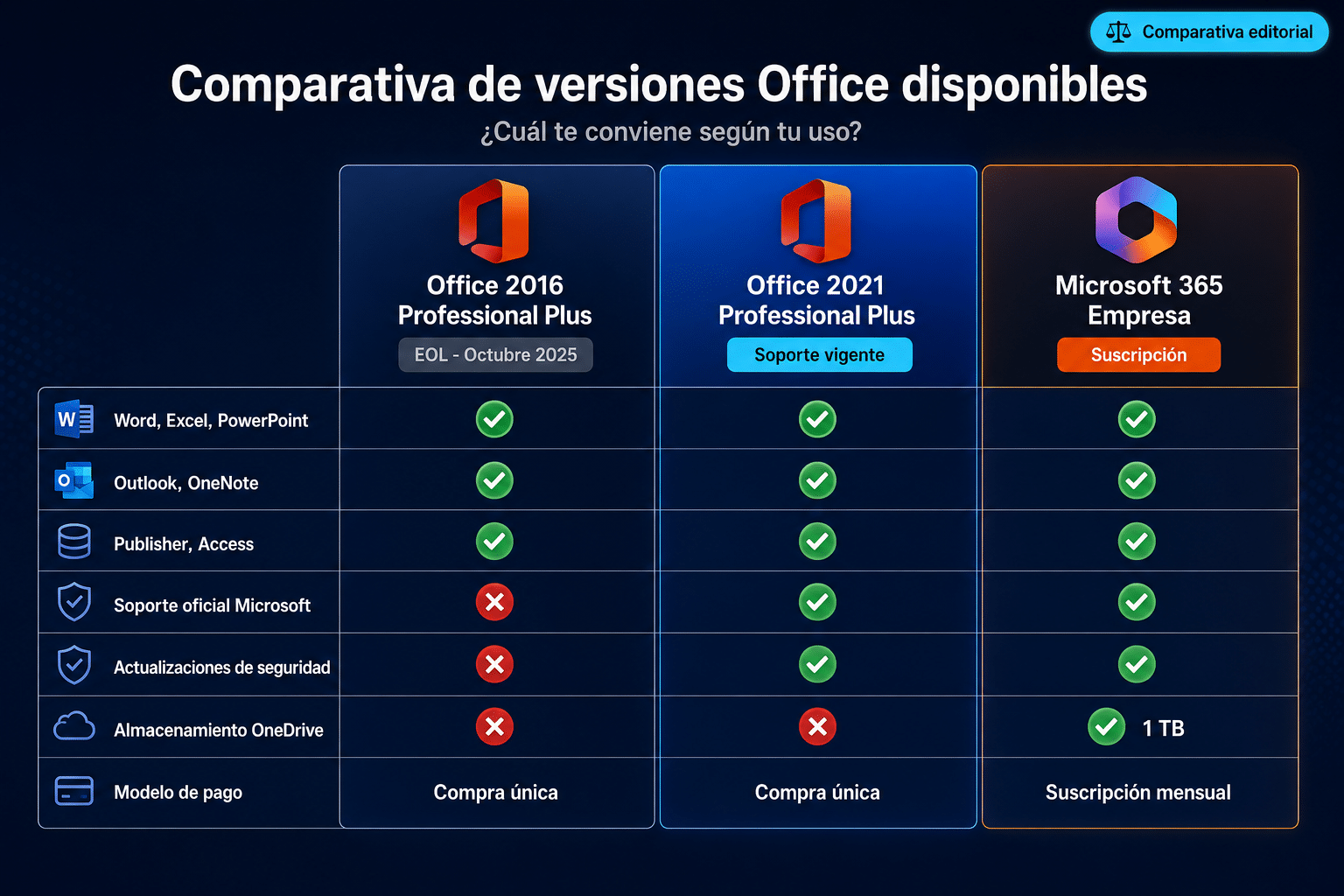 Comparativa visual entre Office 2016 Pro Plus, Office 2021 Pro Plus y Microsoft 365 Empresa