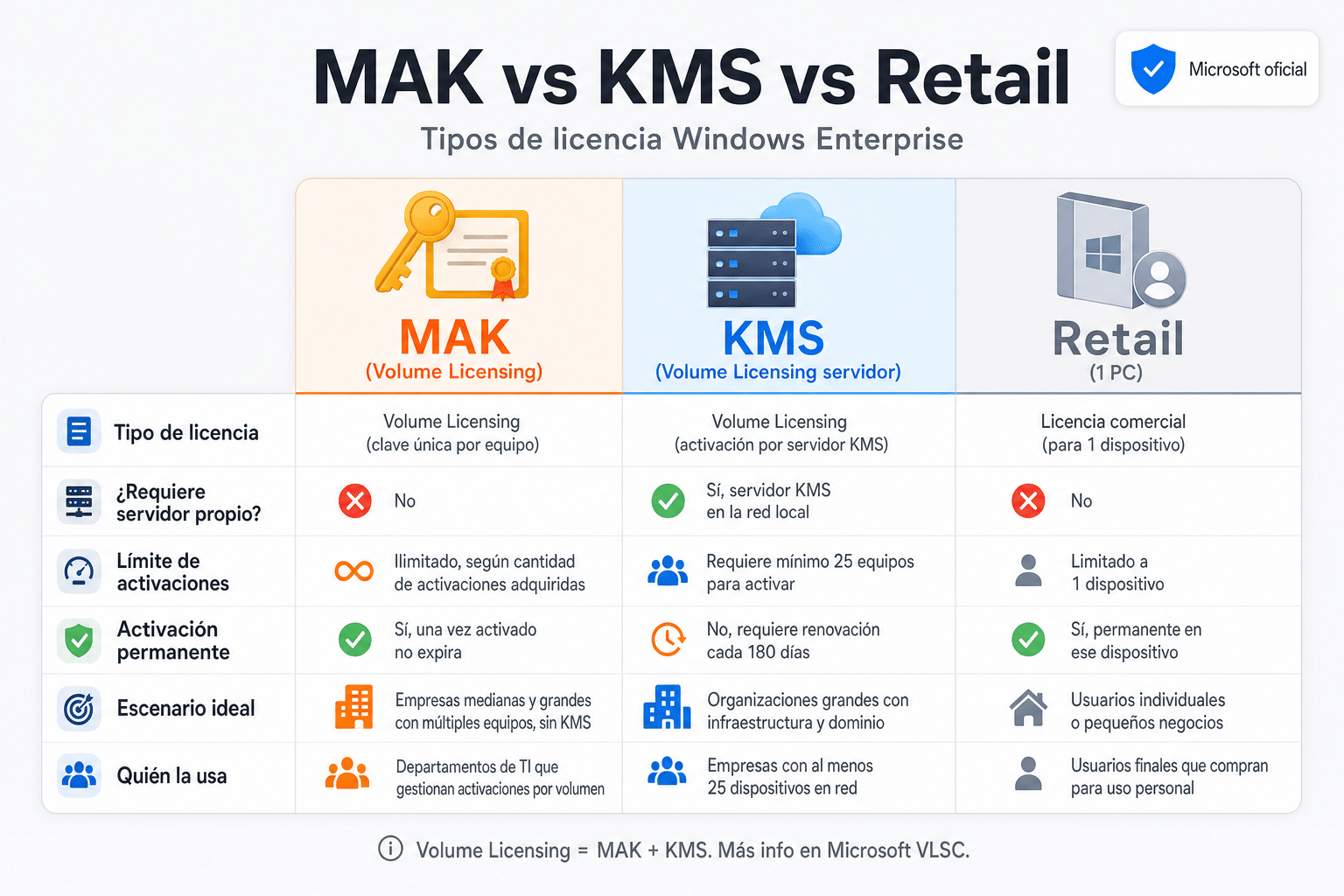 Tabla comparativa de las tres licencias de Windows 11 Enterprise: MAK Volume Licensing, KMS empresarial y Retail individual