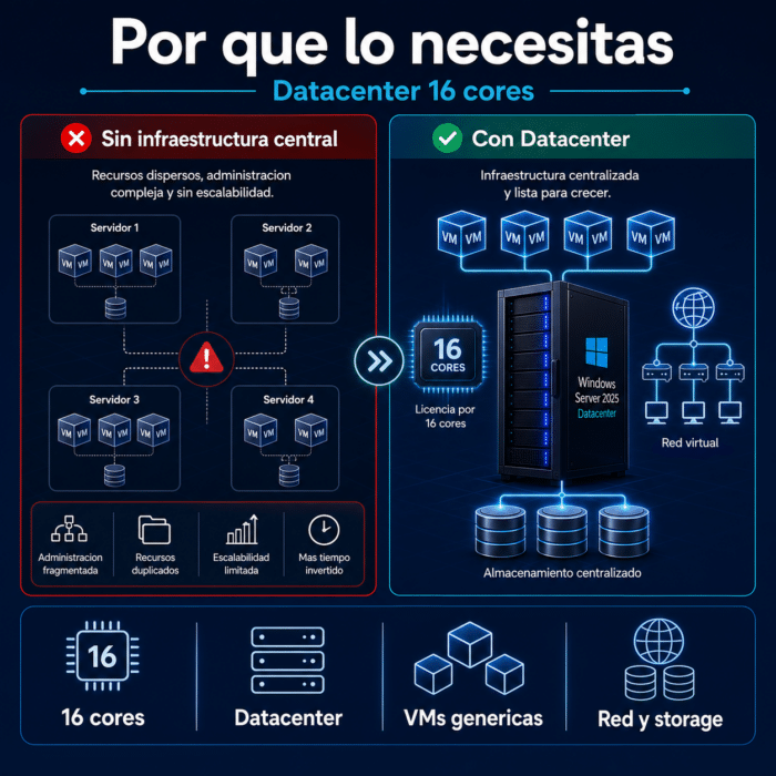 Windows Server 2025 Datacenter — Permanente — 16 Cores (Licencia ...