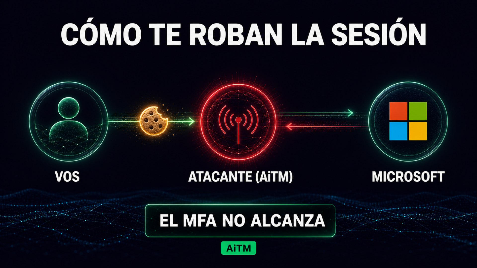 Diagrama de un ataque Adversary-in-the-Middle que roba la cookie de sesión entre el usuario y Microsoft