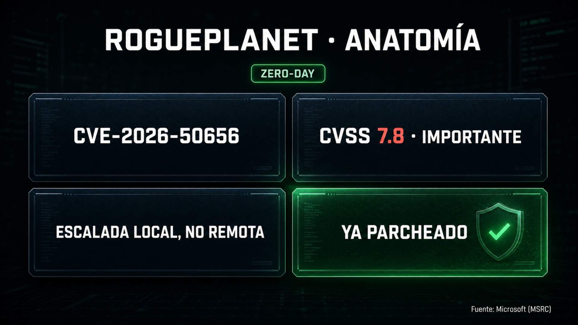 Infografía con la anatomía del zero-day RoguePlanet: CVE, gravedad y estado del parche